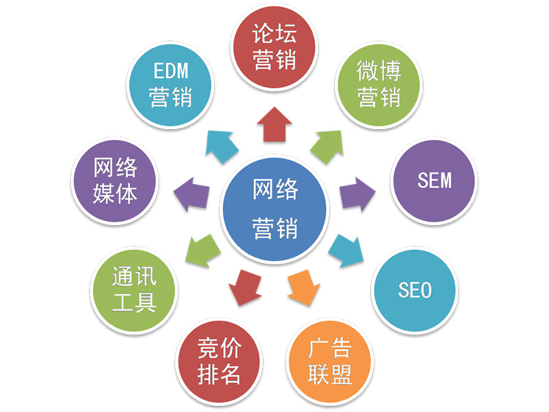 网络营销培训哪个好?推荐机构!